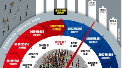 50년 뒤 한국 현실 충격 그 자체…'경기도가 사라지는 셈'