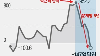 박근혜 대통령 탄핵 후 대한민국 5년 요약