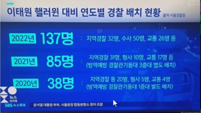 할로윈 최다 경찰 투입 2022년 vs 2021,2020년 보다