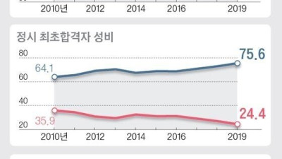2010~2019 서울대 합격자 남녀 비율