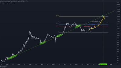 애널리스트 BTC, 다음 반감기 때까지 500% 상승 가능