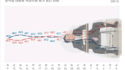 요즘 쩍 벌어졌다는 지지율